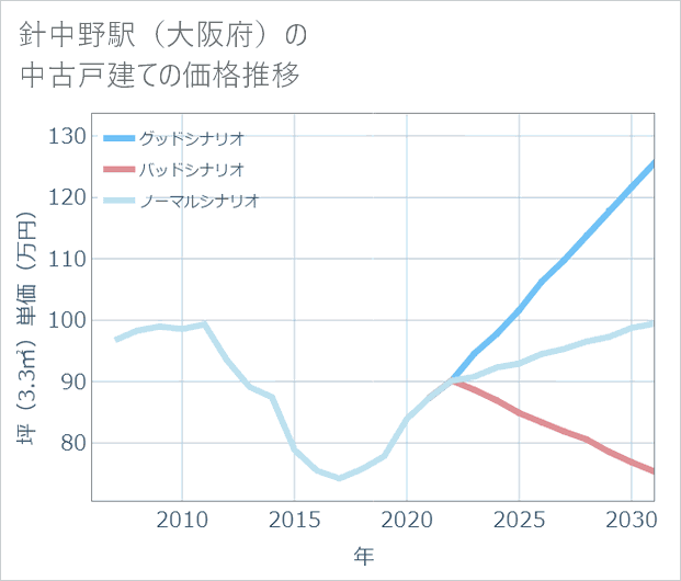 針中野駅(大阪府)の中古戸建て価格推移