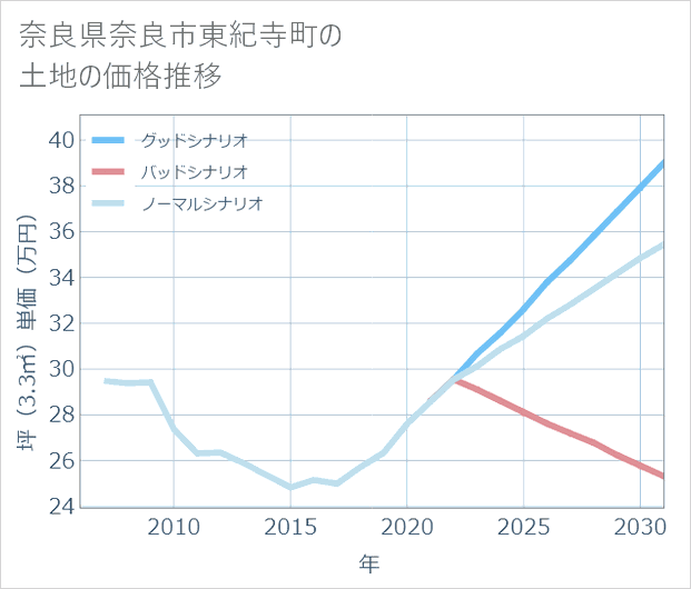 奈良県奈良市東紀寺町の土地価格推移