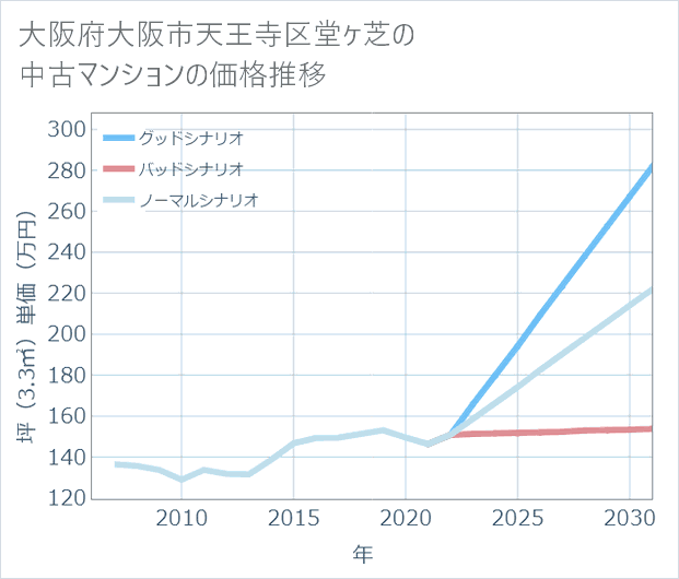 大阪府大阪市天王寺区堂ケ芝の中古マンション価格推移