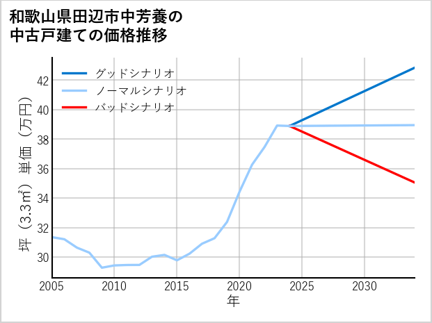 和歌山県田辺市中芳養の中古戸建て価格推移