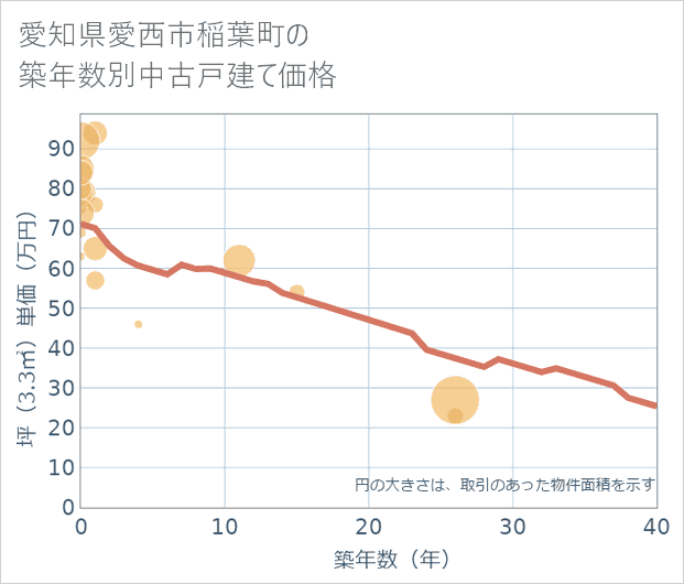 愛知県愛西市稲葉町の築年数別の中古戸建て坪単価