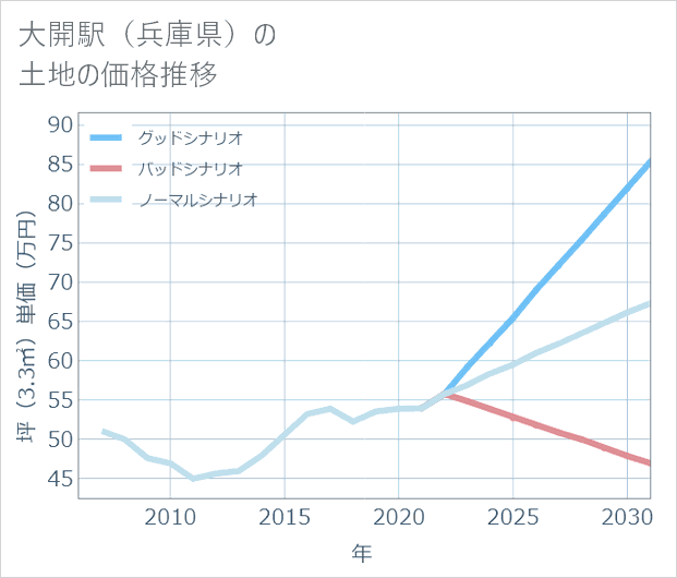 大開駅(兵庫県)の土地価格推移