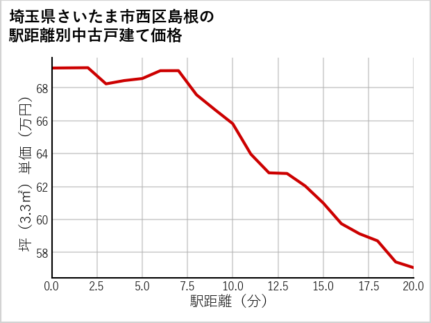 埼玉県さいたま市西区島根の徒歩距離別の中古戸建て坪単価