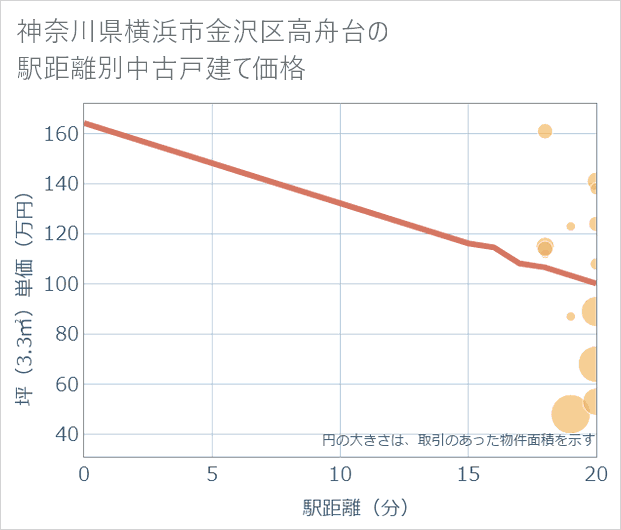 神奈川県横浜市金沢区高舟台の徒歩距離別の中古戸建て坪単価