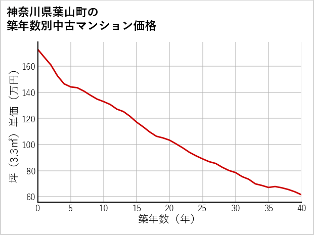 神奈川県葉山町の築年数別の中古マンション坪単価
