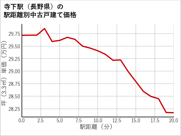 寺下駅（長野県）の徒歩距離別の中古戸建て坪単価