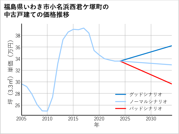 福島県いわき市小名浜西君ケ塚町の中古戸建て価格推移