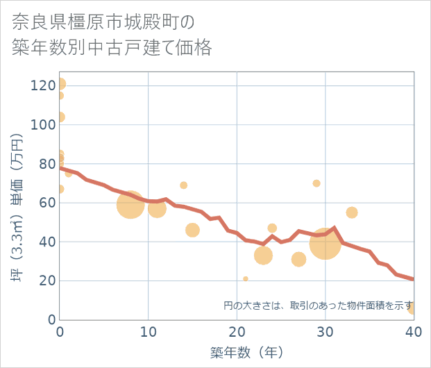 奈良県橿原市城殿町の築年数別の中古戸建て坪単価