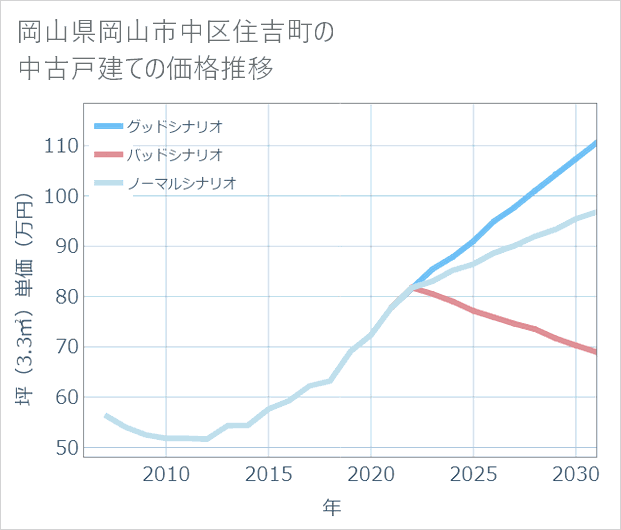 岡山県岡山市中区住吉町の中古戸建て価格推移