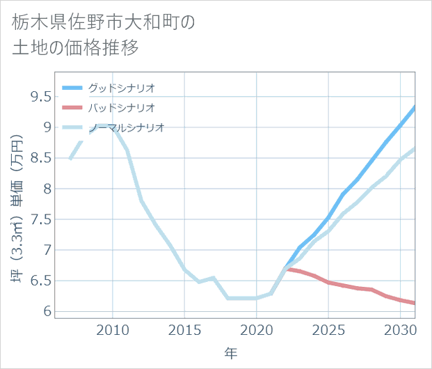 栃木県佐野市大和町の土地価格推移