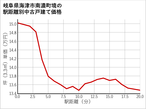 岐阜県海津市南濃町境の徒歩距離別の中古戸建て坪単価