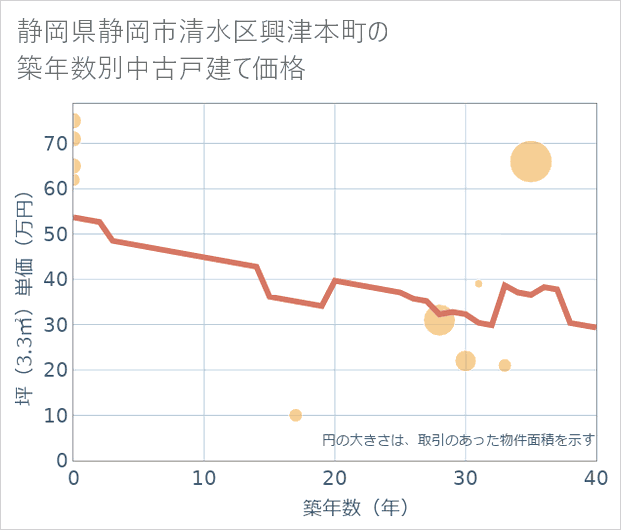 静岡県静岡市清水区興津本町の築年数別の中古戸建て坪単価