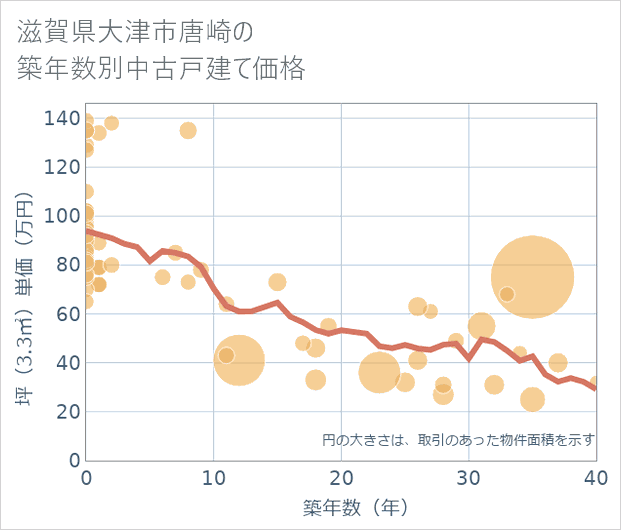 滋賀県大津市唐崎の築年数別の中古戸建て坪単価