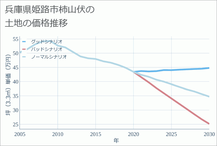 兵庫県姫路市柿山伏の土地価格推移