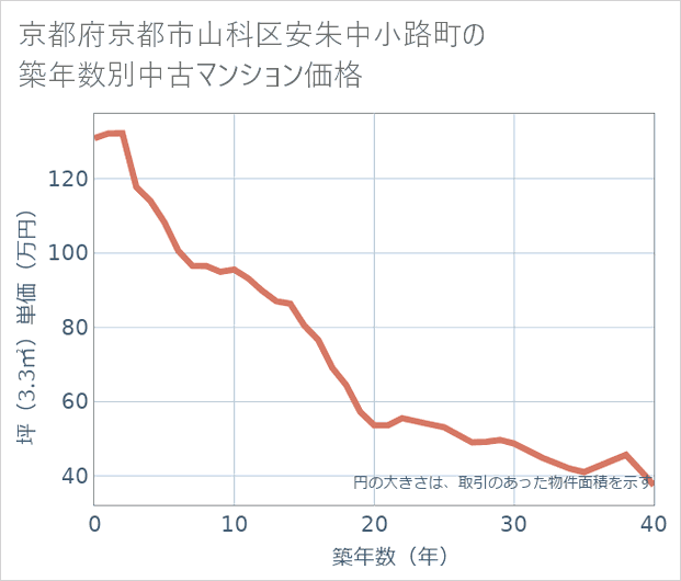京都府京都市山科区安朱中小路町の築年数別の中古マンション坪単価