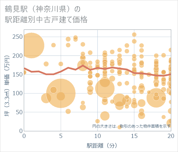 鶴見駅(神奈川県)の徒歩距離別の中古戸建て坪単価