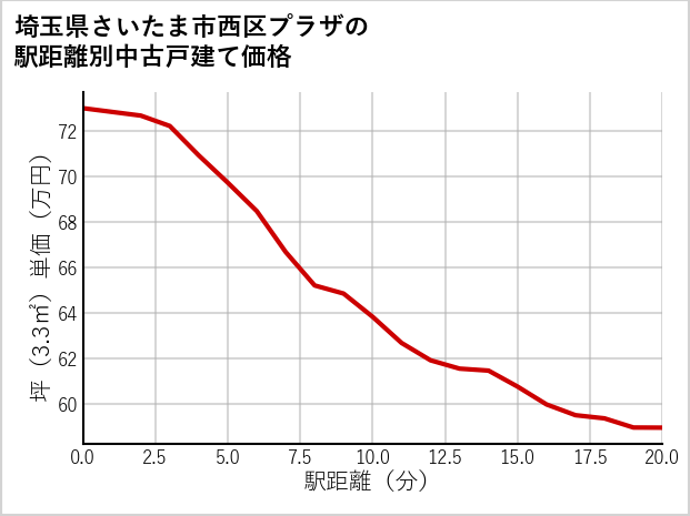 埼玉県さいたま市西区プラザの徒歩距離別の中古戸建て坪単価