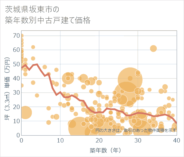 茨城県坂東市の築年数別の中古戸建て坪単価