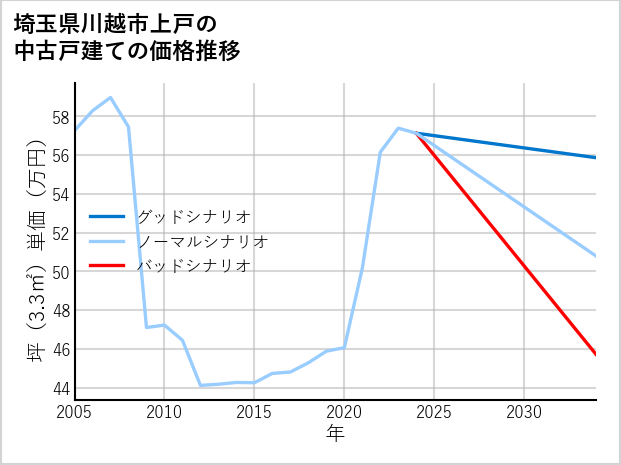 埼玉県川越市上戸の中古戸建て価格推移