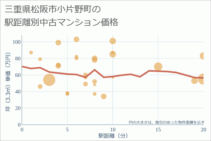 三重県松阪市小片野町の徒歩距離別の中古マンション坪単価