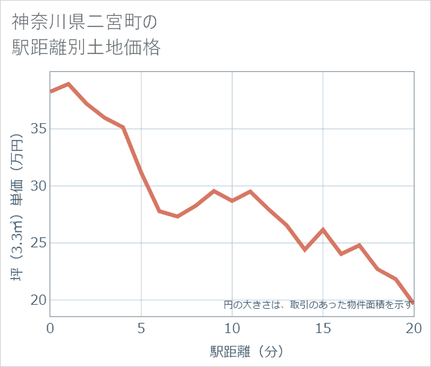 神奈川県二宮町の徒歩距離別の土地坪単価