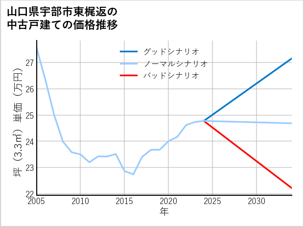 山口県宇部市東梶返の中古戸建て価格推移