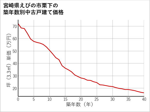 宮崎県えびの市栗下の築年数別の中古戸建て坪単価