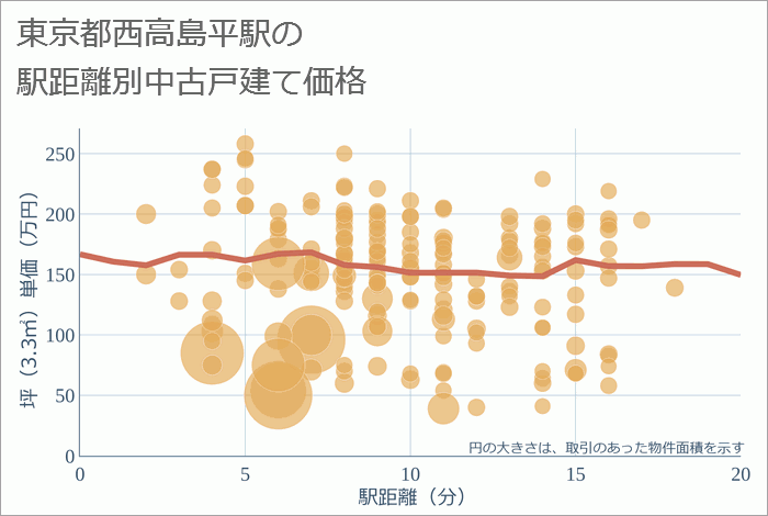 西高島平駅（東京都）の徒歩距離別の中古戸建て坪単価