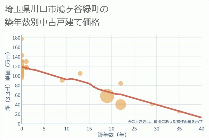 埼玉県川口市鳩ヶ谷緑町の築年数別の中古戸建て坪単価