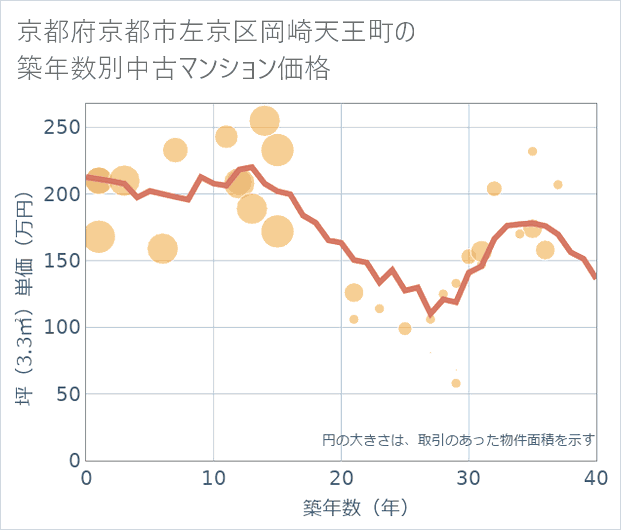 京都府京都市左京区岡崎天王町の築年数別の中古マンション坪単価