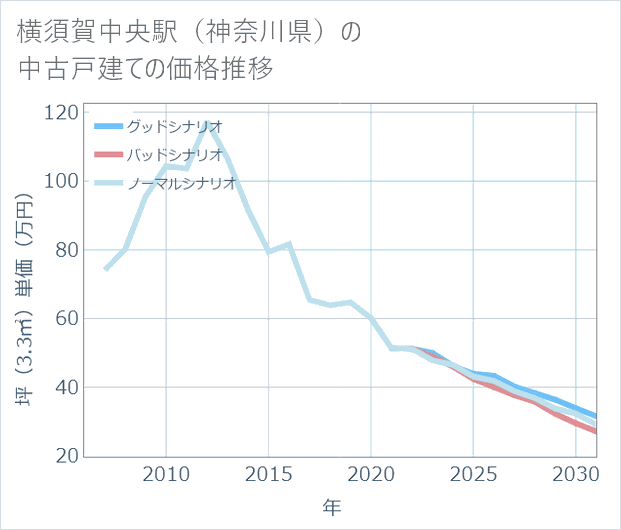 横須賀中央駅(神奈川県)の中古戸建て価格推移