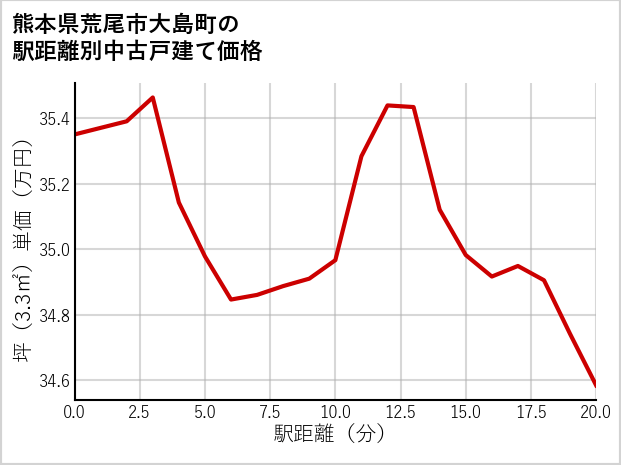 熊本県荒尾市大島町の徒歩距離別の中古戸建て坪単価