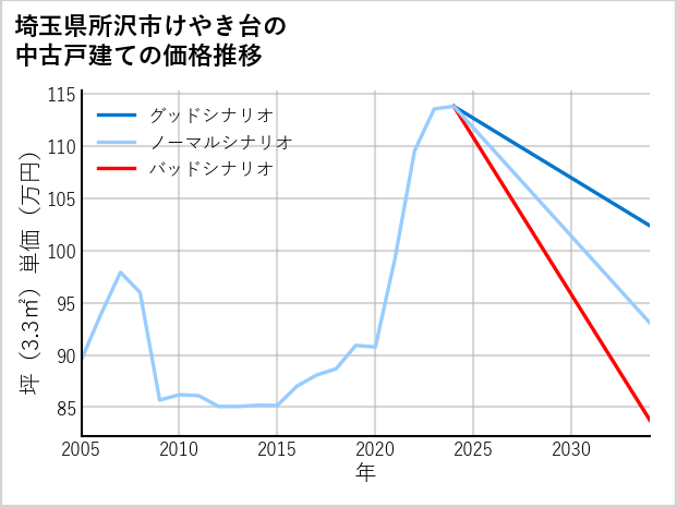 埼玉県所沢市けやき台の中古戸建て価格推移