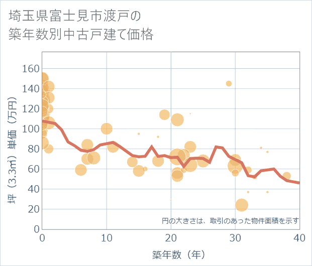 埼玉県富士見市渡戸の築年数別の中古戸建て坪単価