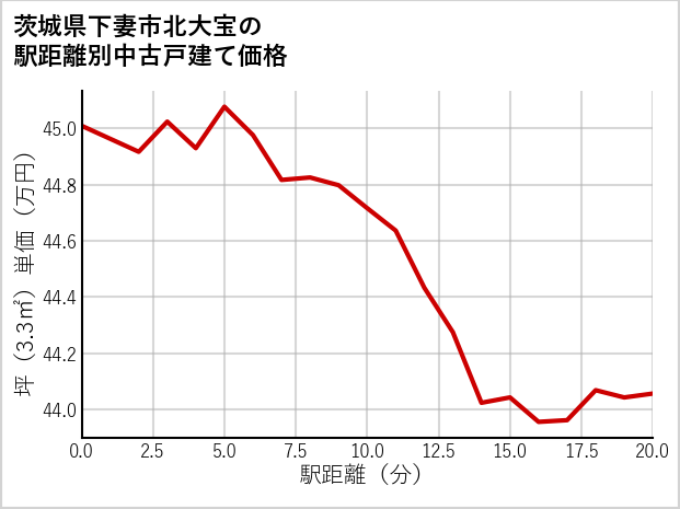 茨城県下妻市北大宝の徒歩距離別の中古戸建て坪単価