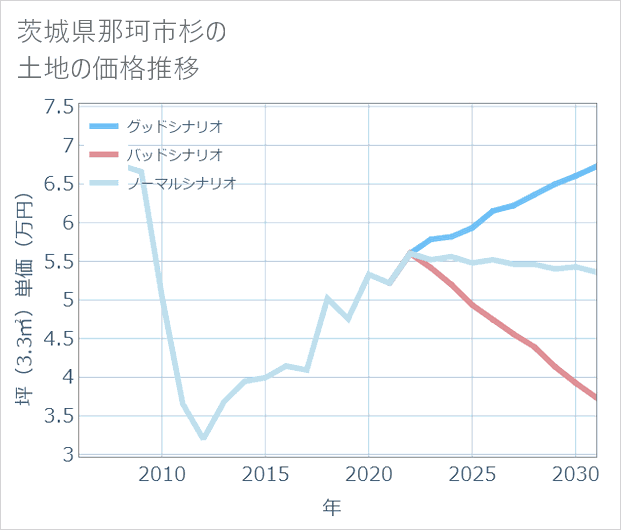 茨城県那珂市杉の土地価格推移