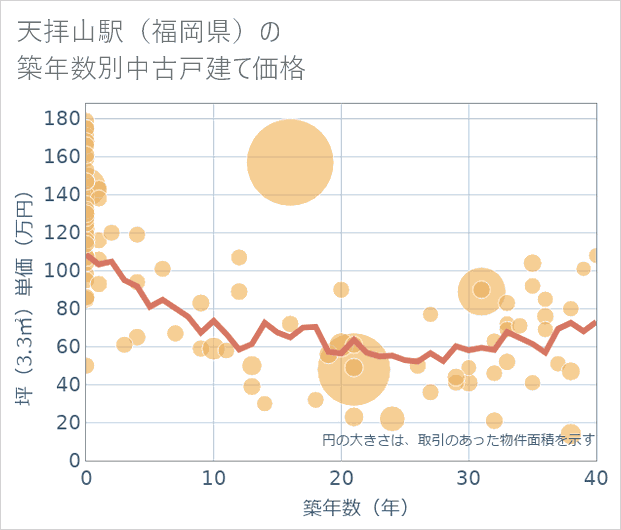 天拝山駅(福岡県)の築年数別の中古戸建て坪単価