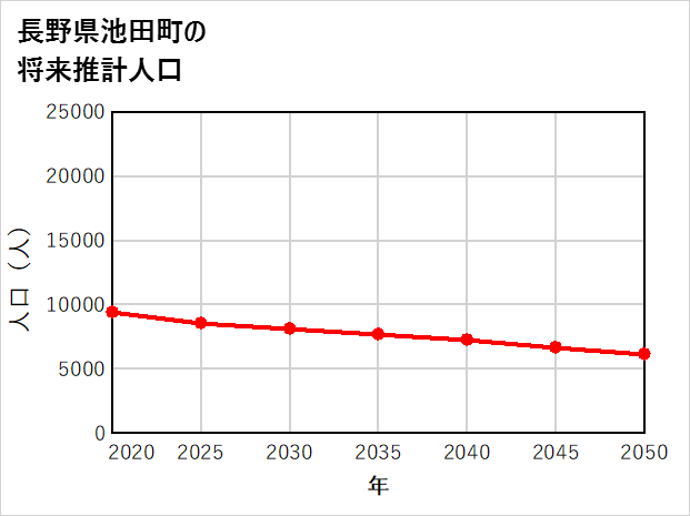 池田町の将来推計人口