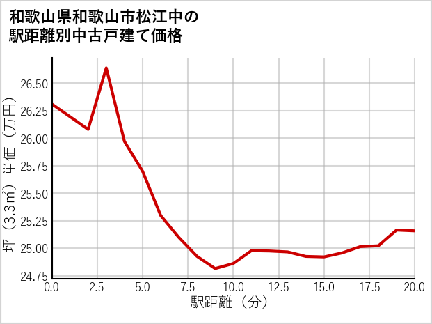 和歌山県和歌山市松江中の徒歩距離別の中古戸建て坪単価
