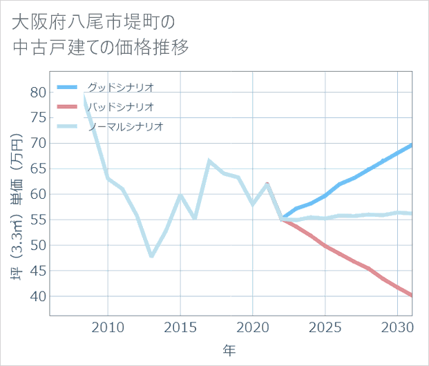 大阪府八尾市堤町の中古戸建て価格推移