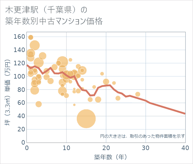 木更津駅(千葉県)の築年数別の中古マンション坪単価