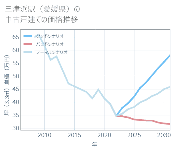 三津浜駅(愛媛県)の中古戸建て価格推移