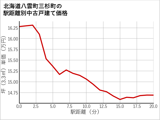 北海道八雲町三杉町の徒歩距離別の中古戸建て坪単価