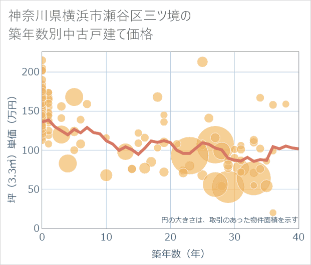 神奈川県横浜市瀬谷区三ツ境の築年数別の中古戸建て坪単価