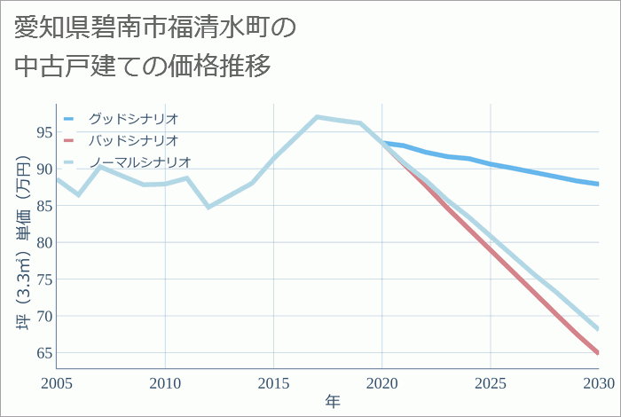 愛知県碧南市福清水町の中古戸建て価格推移