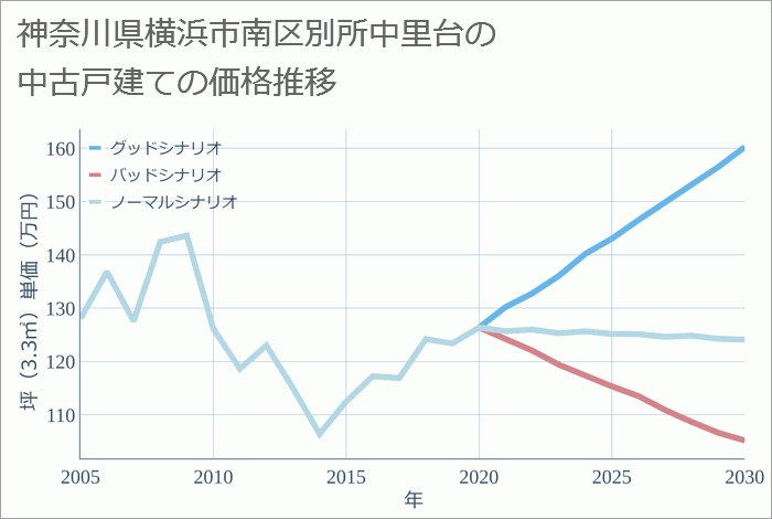 神奈川県横浜市南区別所中里台の中古戸建て価格推移