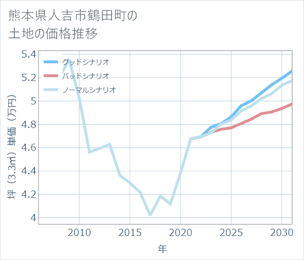 熊本県人吉市鶴田町の土地価格推移
