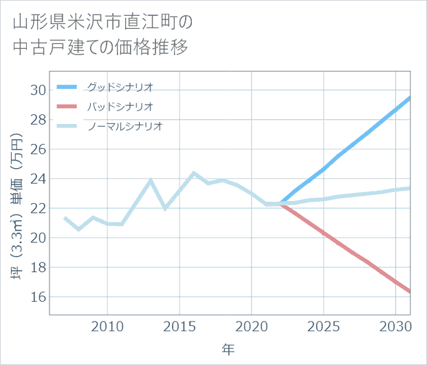 山形県米沢市直江町の中古戸建て価格推移