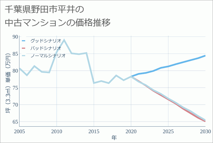 千葉県野田市平井の中古マンション価格推移