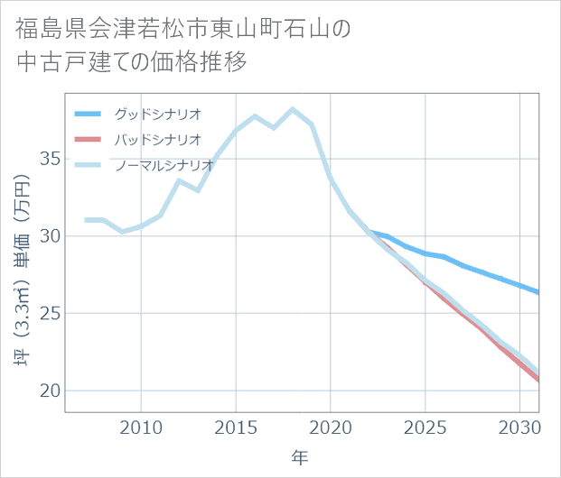 福島県会津若松市東山町石山の中古戸建て価格推移